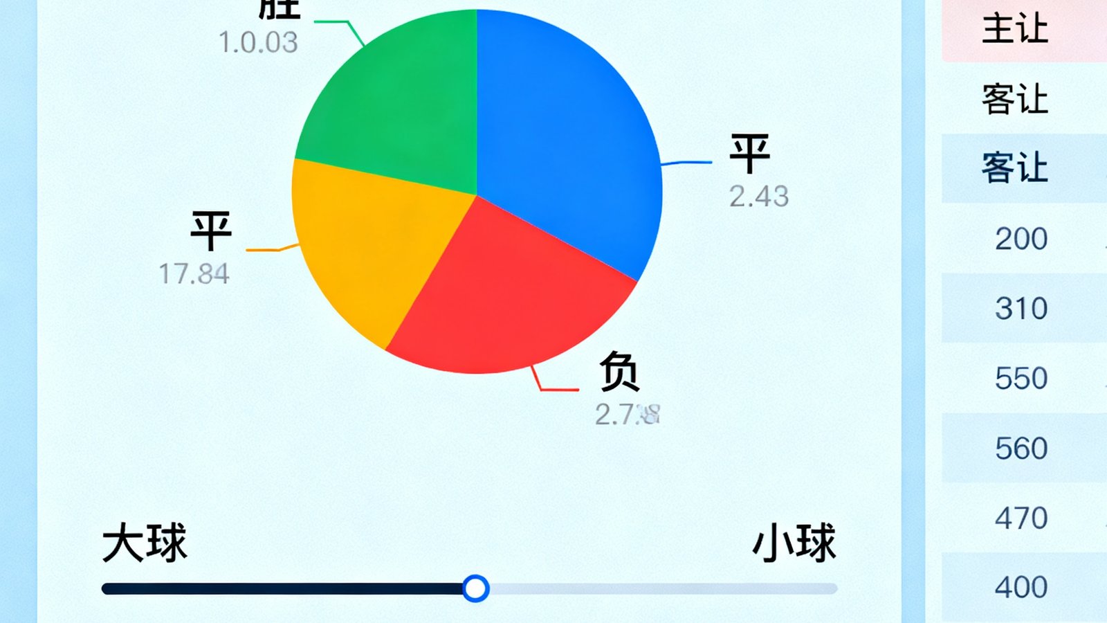 智能预测界面显示胜平负概率饼图，大小球分界线以及让球数据